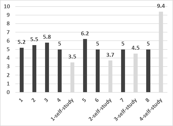 Time labor costs per a postgraduate student for 8 academic weeks