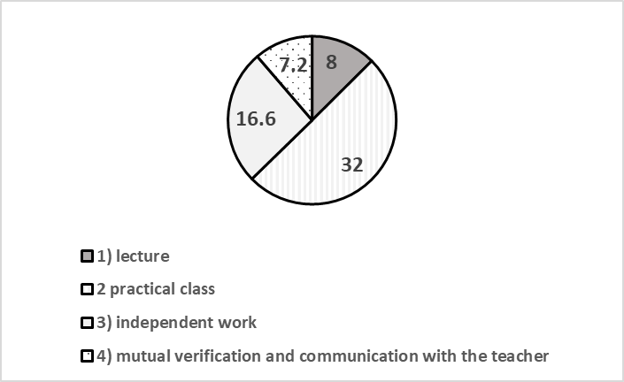 Average time spread for each postgraduate student studying the course. [lectures, tutorials, self-study, peer-reviewing and consultations with a lecturer]