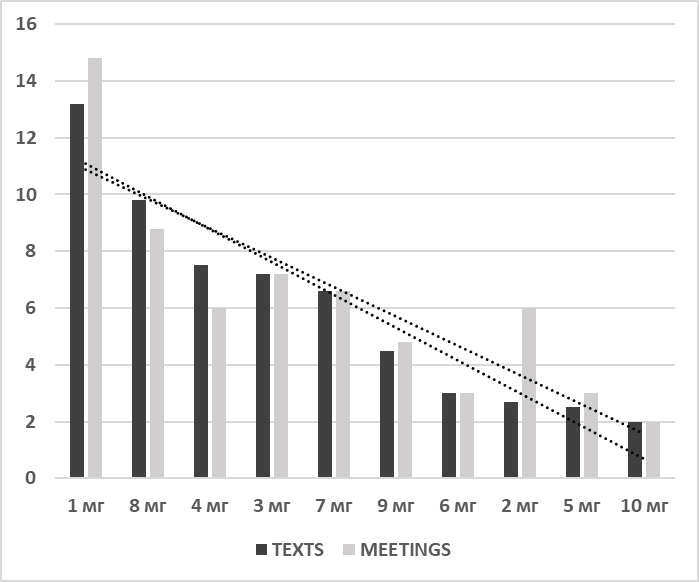 Number of texts and transactions in 10 groups for the course (per one postgraduate student). [texts; communication; linear (texts); linear (communication)]