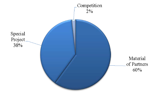 The ratio of native ad formats in 161.ru