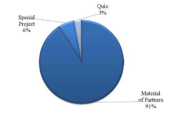 Ratio of native advertising formats in "Kommersant-Yug"