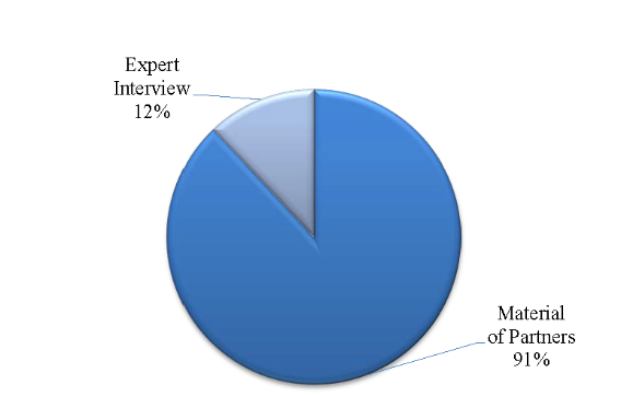 The ratio of native ad formats in the "Krestyanin"