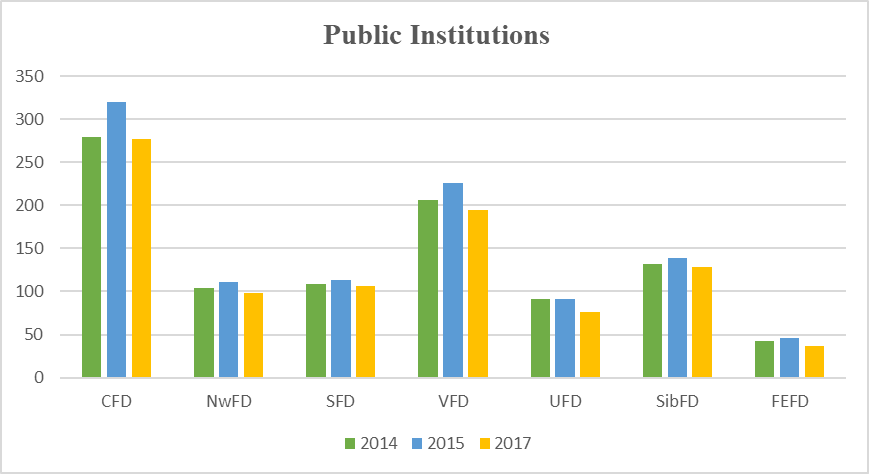 Graduation of specialists by higher educational institutions by regions of the Russian Federation public institutions