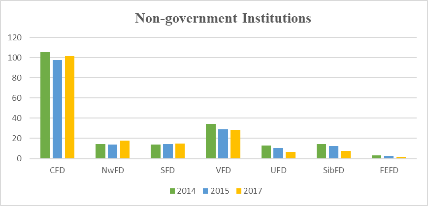 Graduation of specialists by higher educational institutions by regions of the Russian Federation non-government institutions