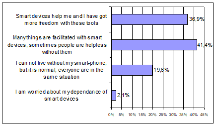 Awareness and evaluation of the dependence on smart devices