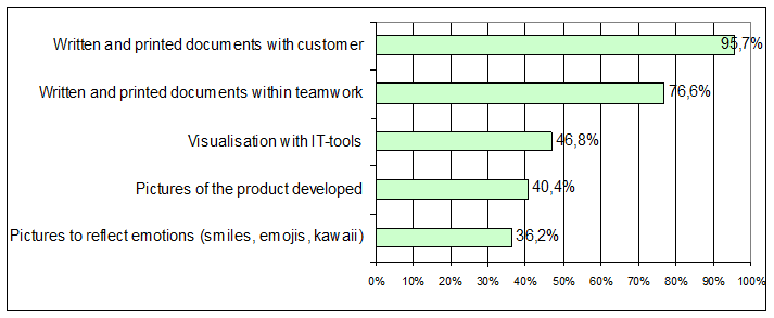 Semantics used by the agile teams members at enterprises