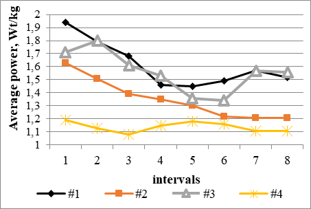 Young skiers (n=4) individual results of HIITest (double polling at Thorax Trainer).