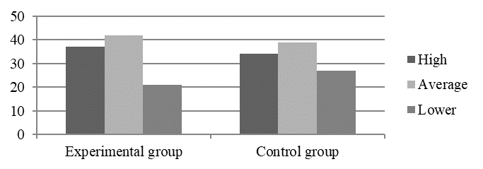 Results of the experiment in the system of traditional education