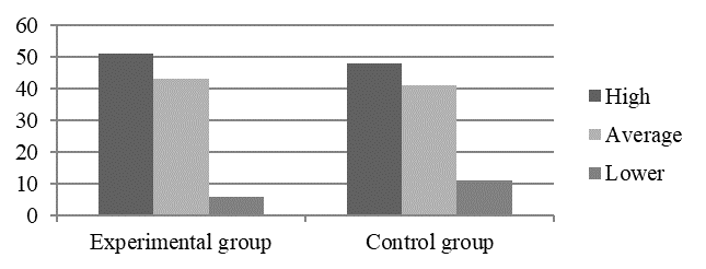 Results of the experiment in the system of polycultural education