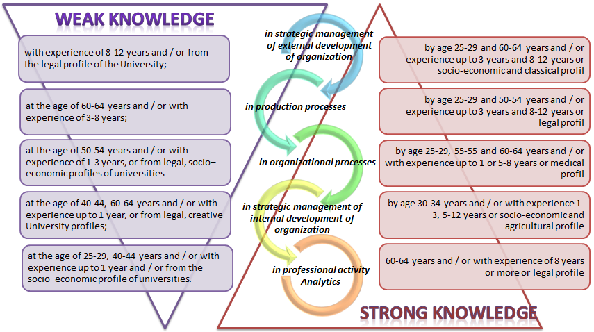 Distribution of "weak" and "strong" knowledge in five areas of professional activity of managers of Russian universities
