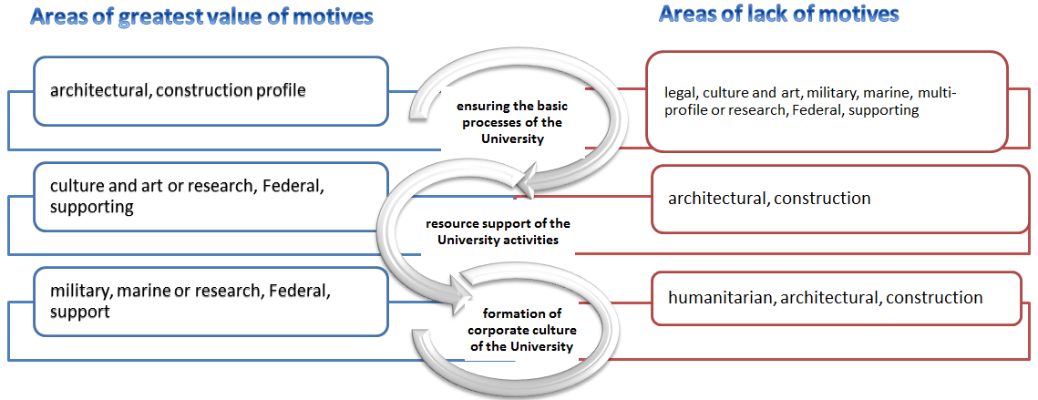 The distribution of the motivations behind educational demands of university managers of on the basis of allocated qualification deficits