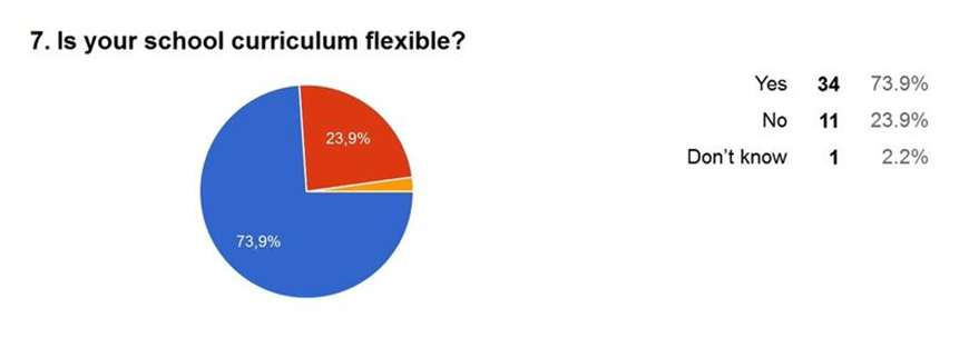Distribution of answers about the curriculum flexibility