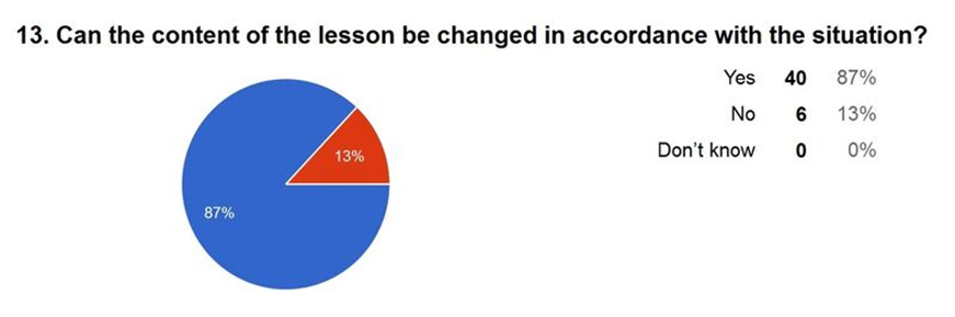 Distribution of answers about the possibility of changing the lesson plan depending on the
      situation
