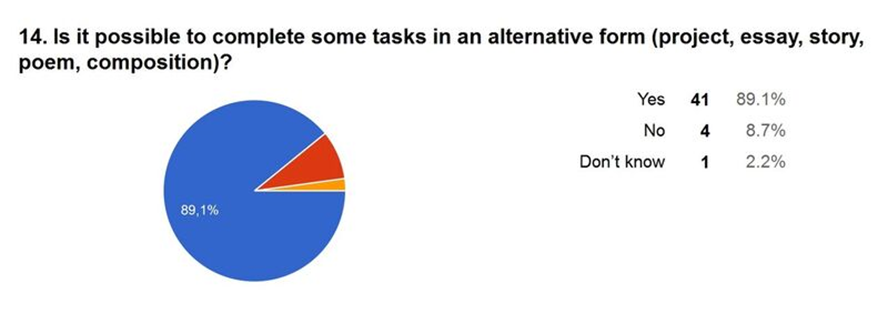 Distribution of answers on the possibility of applying alternative forms of classes