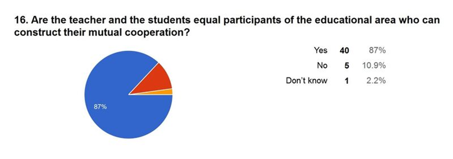 Distribution of answers about the equivalence of teacher and student roles in the
      educational process