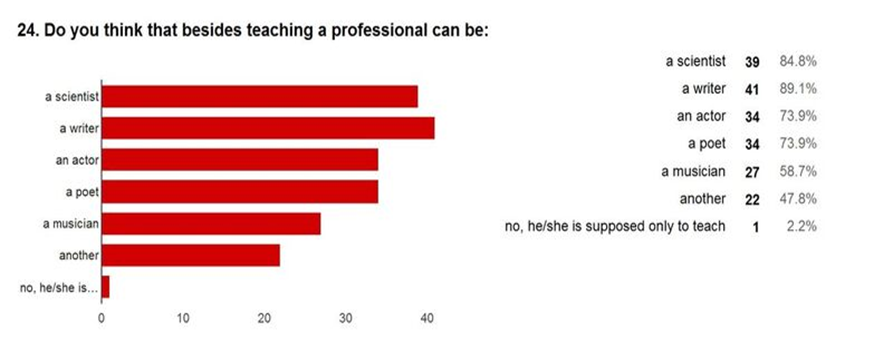 Distribution of answers about the teachers’ talents and abilities, desirable in addition to
      teaching