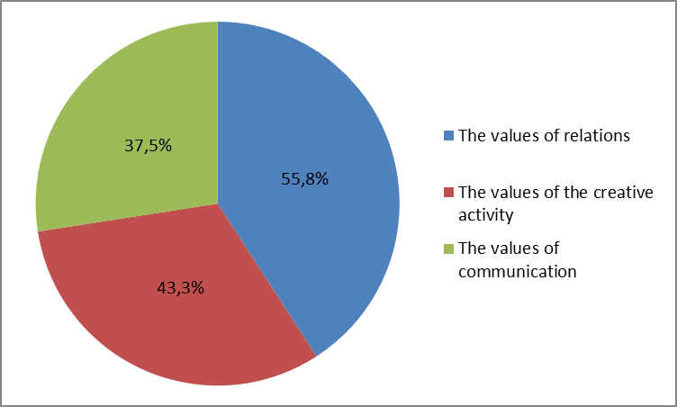 Figure 02. Values shown by master’s degree students
      during their social interaction