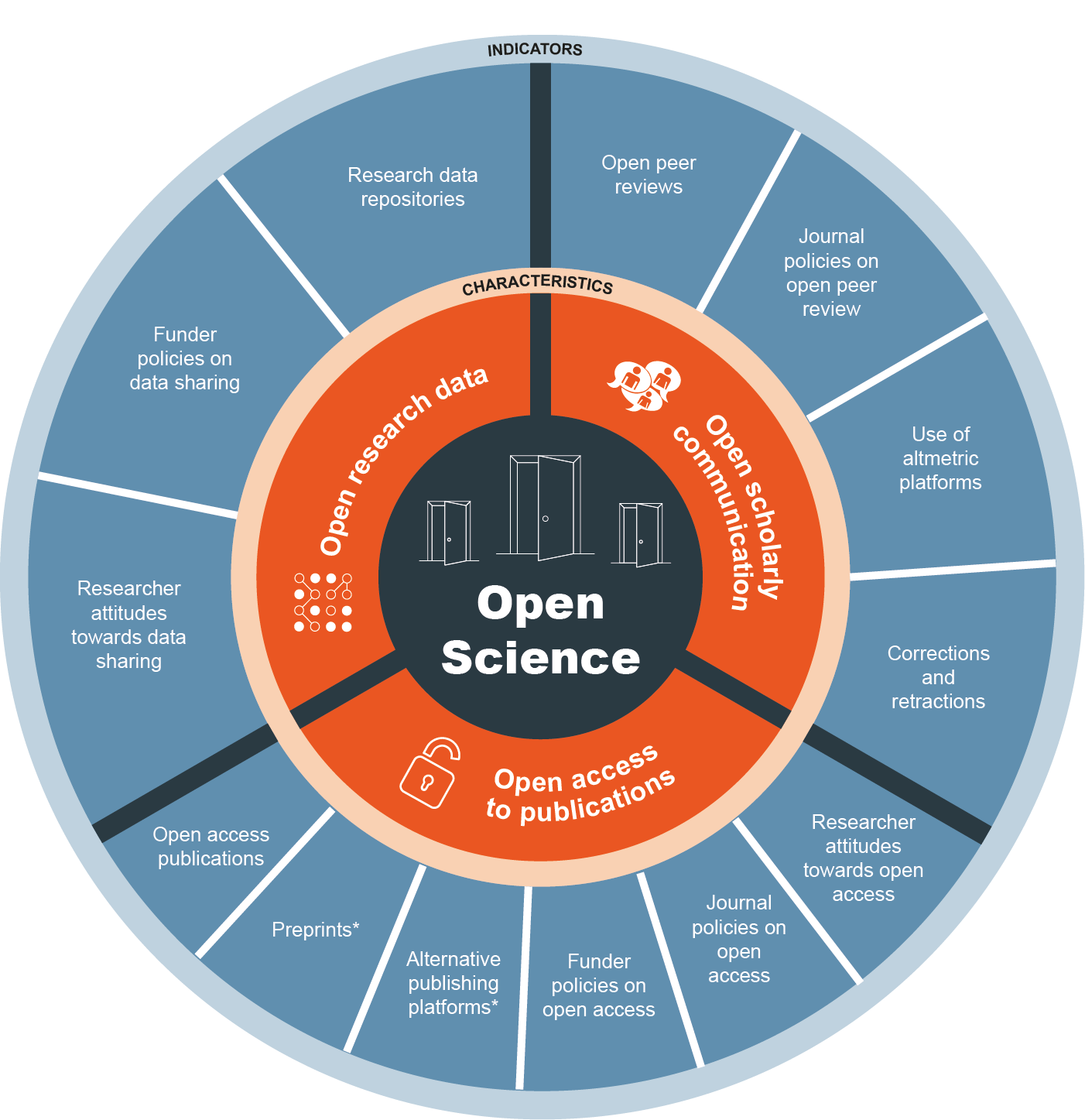 Open Science “Wheel”. Source: Open Science Monitor (2015).