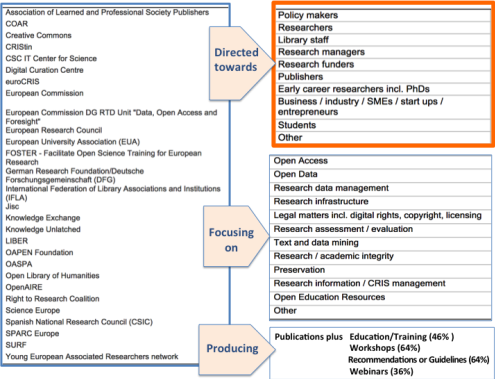 Research and innovation stakeholders providing training in Open science skills. Source:
       Providing researchers with the skills and competencies they need to practise Open Science.
       Open Science Skills Working Group Report, 2017, p. 22.