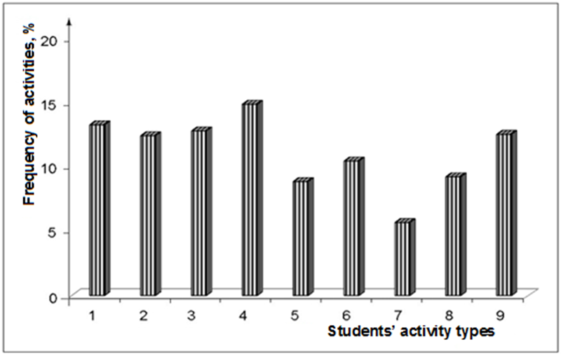 Distribution of the summation frequencies of choosing activity by 138 respondents: 1 – self-education and self-development; 2 – studies; 3 – work; 4 – leisure; 5 – sport; 6 – creative activities; 7 – science; 8 – social role interaction; 9 – healthy lifestyle.