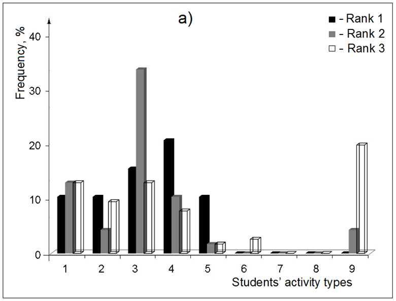 Distribution of frequencies of the appearance of ranks 1, 2 and 3 for the following activities: 1 – self-education and self-development; 2 – studies; 3 – work; 4 – leisure; 5 – sport; 6 – creative activities; 7 – science; 8 – social role interaction; 9 – healthy lifestyle (data of the respondents of cluster ‘a’).