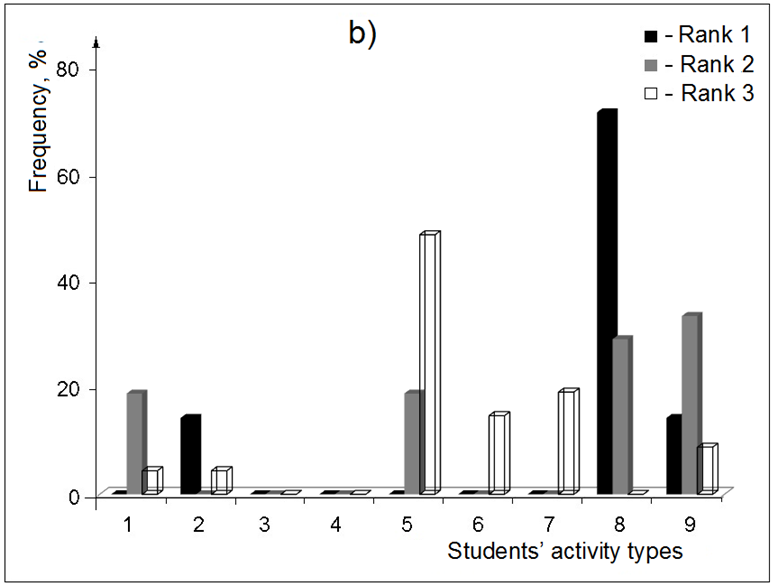 Distribution of frequencies of the appearance of ranks 1, 2 and 3 for the following activities: 1 – self-education and self-development; 2 – studies; 3 – work; 4 – leisure; 5 – sport; 6 – creative activities; 7 – science; 8 – social role interaction; 9 – healthy lifestyle (data of the respondents of cluster ‘b’).