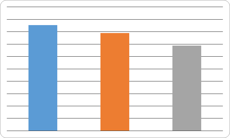 Results of performing items that are evaluating different reader skills