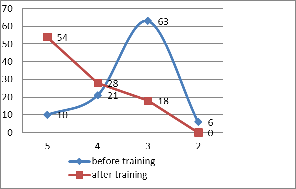 Comparative results of the implementation of the forming criterial tasks for designing a 