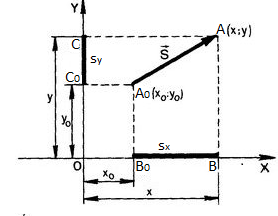 Drawing of the displacement vector in the coordinate system