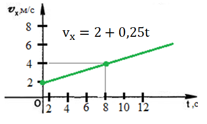 Graph of the dependence of the projection of the velocity of uniformly accelerated motion on time.