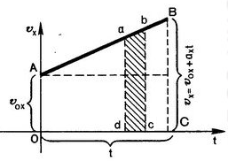 Derivation of the law of uniformly accelerated motion on the basis of the graph.