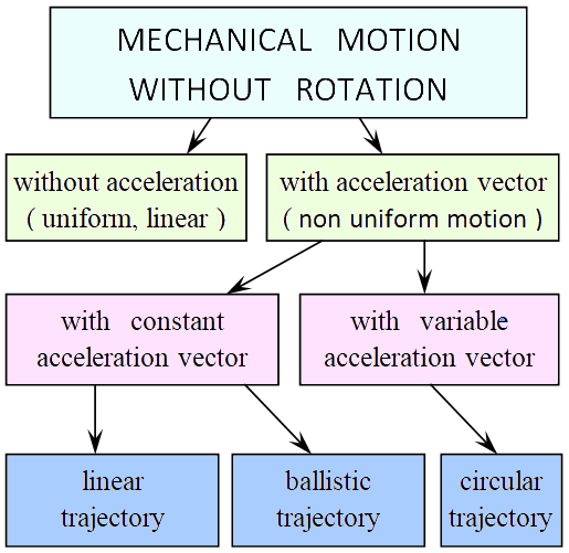 Graph-tree "Types of mechanical motion."