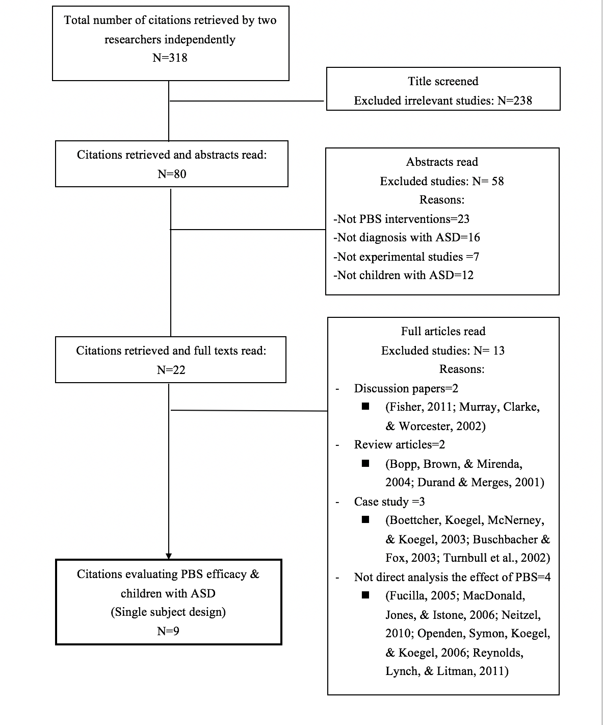 Flowchart showing the study selection process