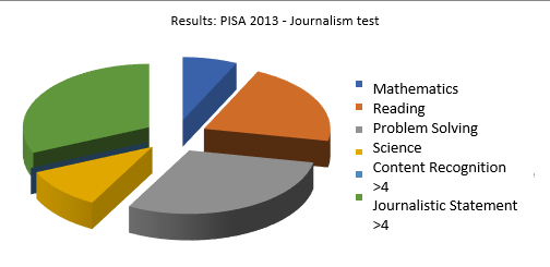 Figure 01. Results Pisa 2013