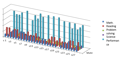Figure 02. Correlations The Pisa Test – academic performance