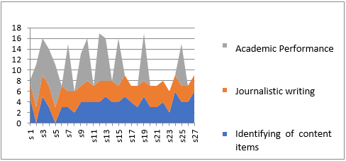 Figure 03. Journalistic abilities – academic performance