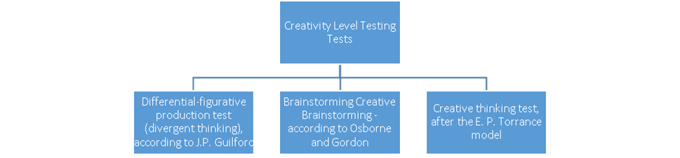 Figure 01. Creativity Level Testing Tests