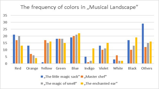 Figure 02. Sensorial Didactic Game Diagram - Frequency of colours