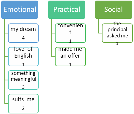 Factors influencing alumni's decision to become EFL teachers