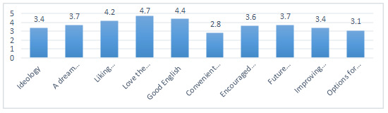 Factors influencing alumni's decision to become EFL teachers