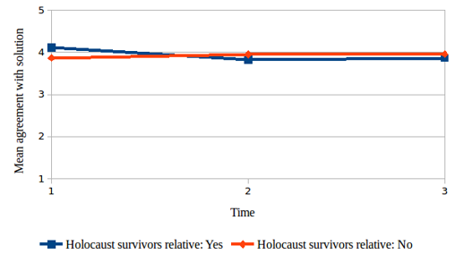 Figure 01. The evolution of Mean results for the category – "The perception of Jewish behaviour towards the Nazis", for the acceptance moral solution, comparison between having and not having Holocaust survivors as relatives.