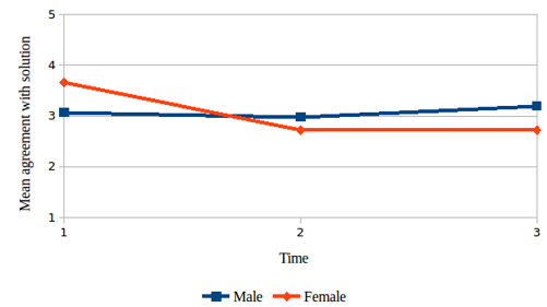 Figure 02. The evolution of mean results for the category - "Consideration of revenge and compromise", for the affective-intuitive moral solution, comparison between male and female.