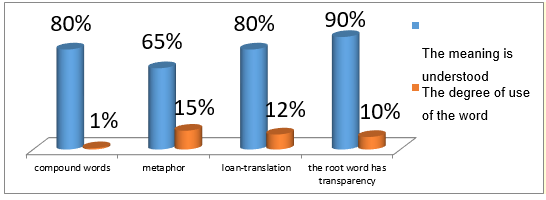 Figure 01.The use of newly introduced words with semantic transparency 2010 - 2017