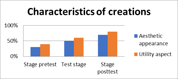 Diagram of Student Creation Features