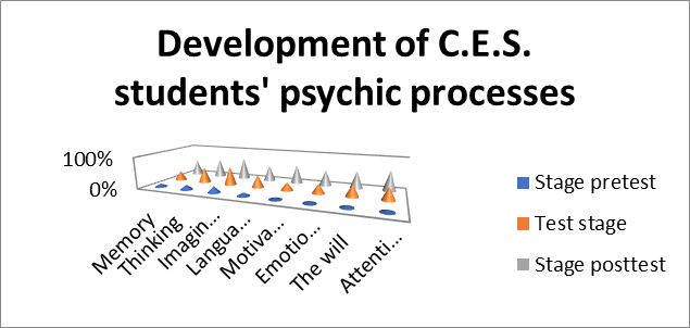 Diagram of Evolution of Psychic Processes of Students with C.E.S.