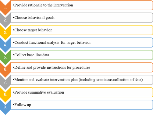 Stages to build a behavioral intervention