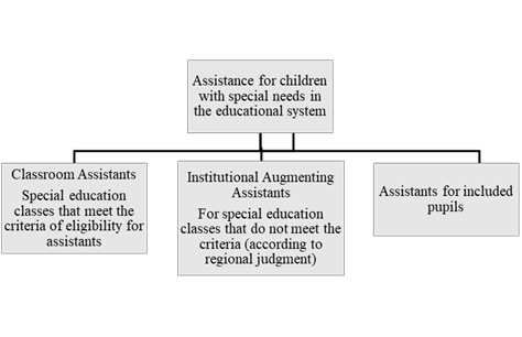Types of assistance for children with special needs