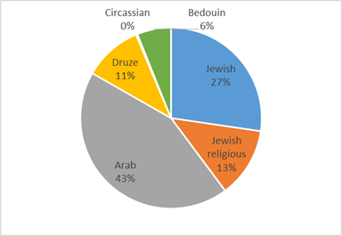 Distribution of education institutions according to sectors - Ministry of Education northern district (2017-2018)