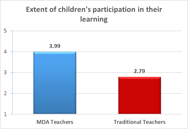 Teachers' estimations of the extent of children's participation in their learning