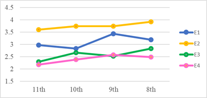 Trend lines representing the Engagement variable